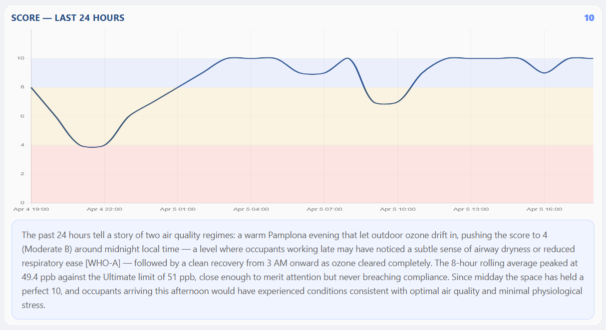 24-hour score with a short narrative