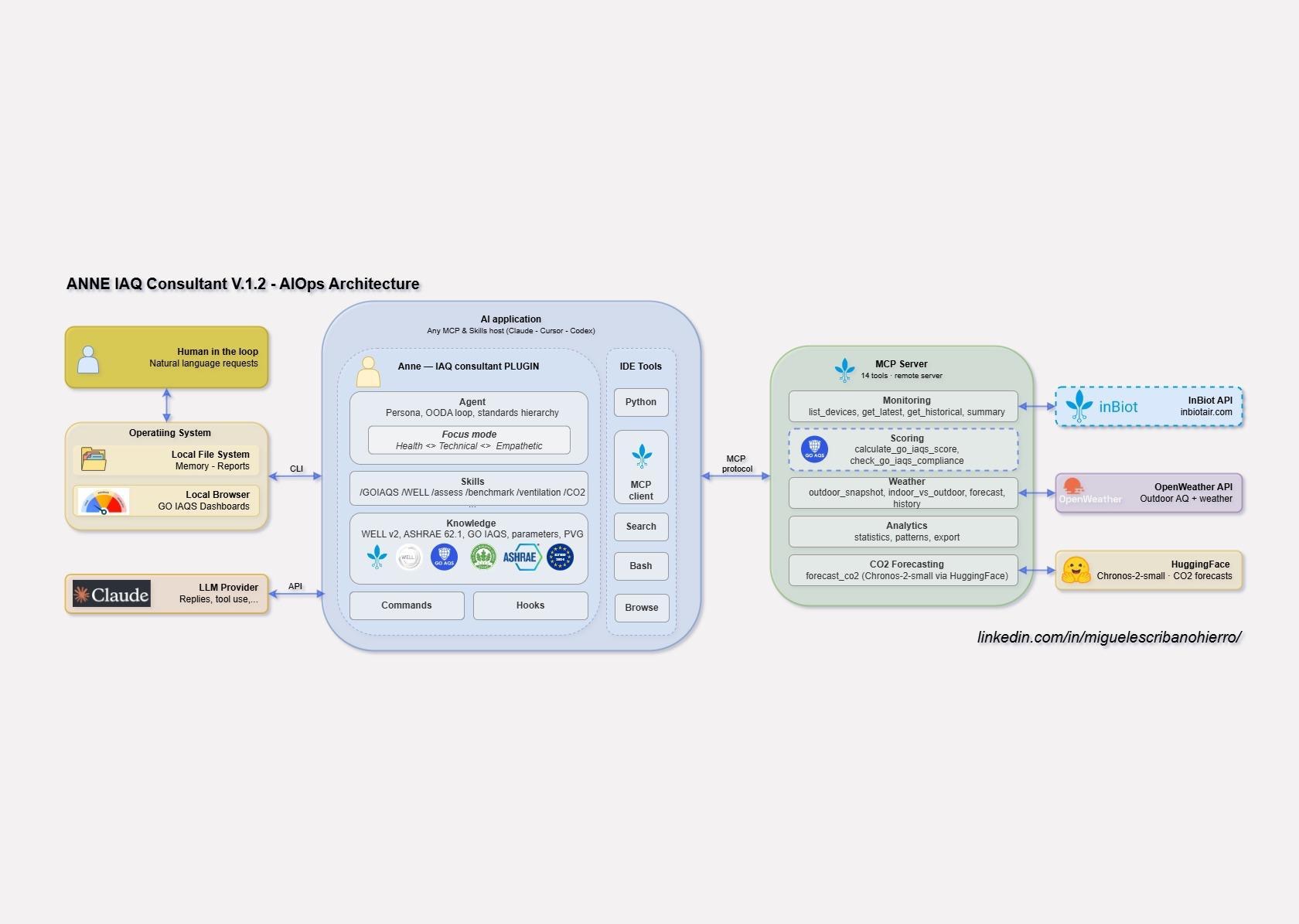 April architecture: plugin, one MCP server, external APIs